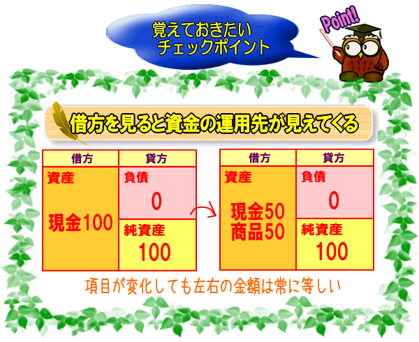 借方を見ると資金の運用先が見えてくる【図】