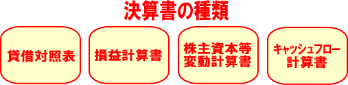 決算書の種類【図】